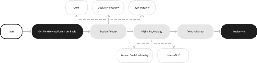 Roadmap UI/UX Fundamental