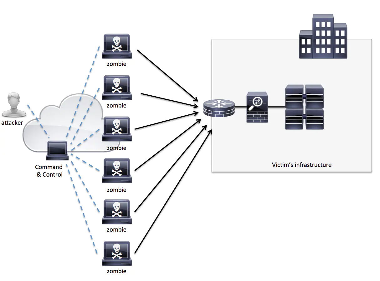 DDoS Itu Apa Dan Bagaimana Mencegahnya