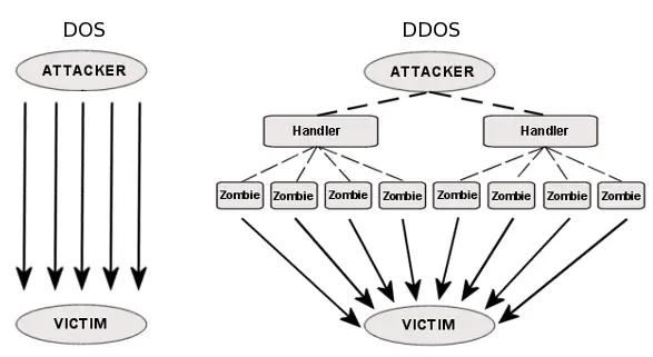 DDoS Itu Apa Dan Bagaimana Mencegahnya