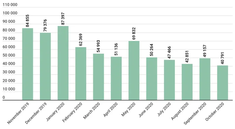 Jumlah pengguna yang diserang ransomware pada bulan November 2019 - Oktober 2020