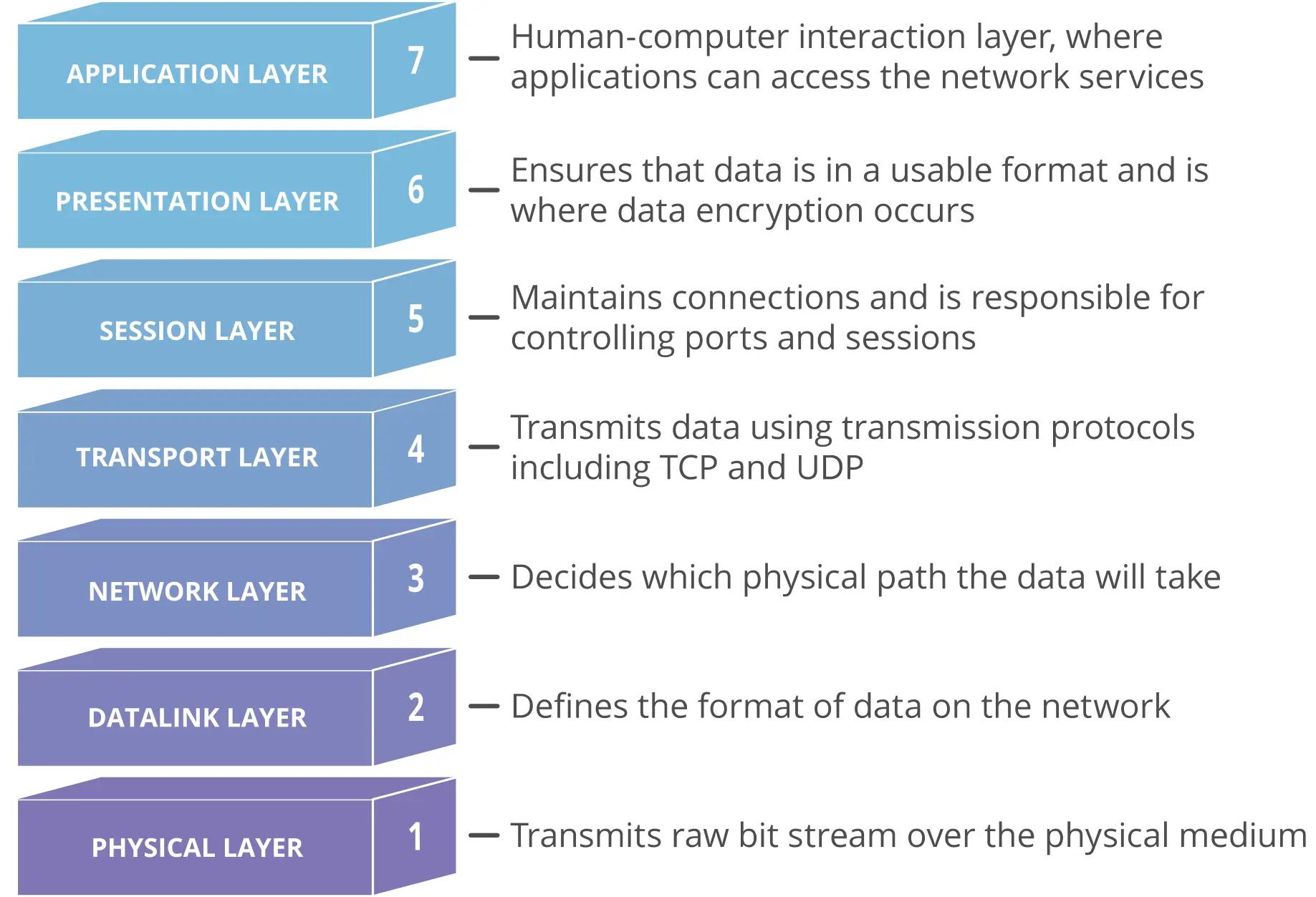 OSI Model 7 Layers